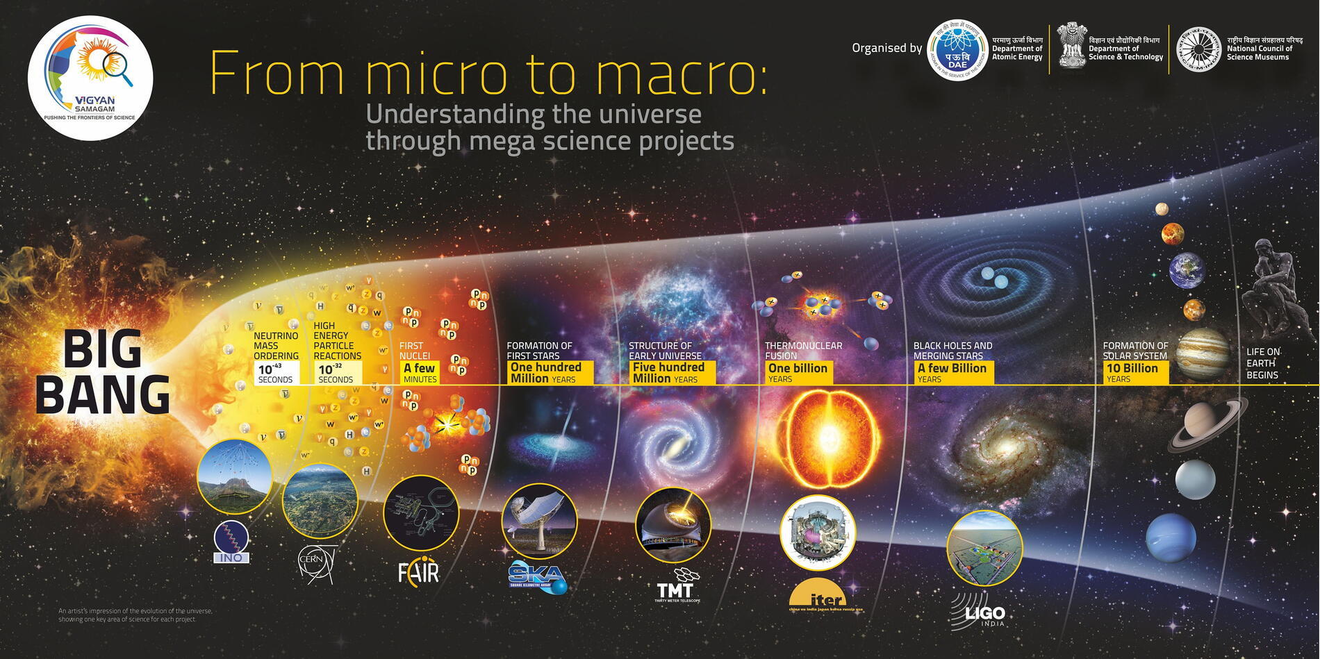 From micro to macro: understanding the universe through mega science projects